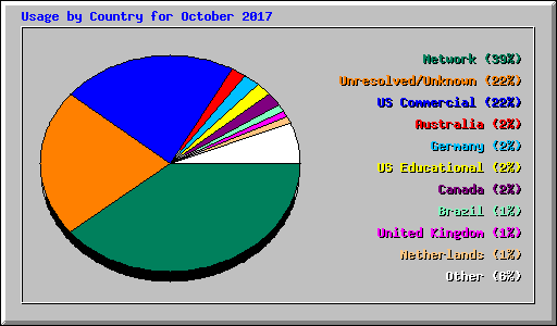 Usage by Country for October 2017