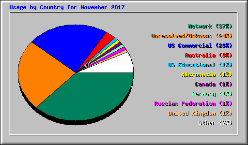 Usage by Country for November 2017