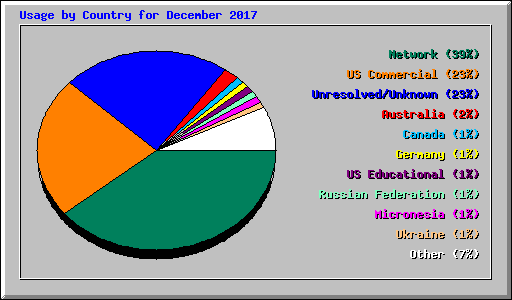 Usage by Country for December 2017