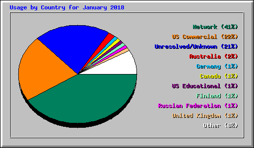 Usage by Country for January 2018