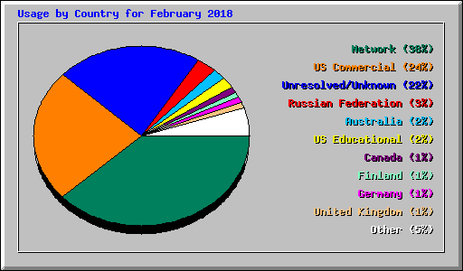 Usage by Country for February 2018