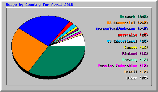 Usage by Country for April 2018
