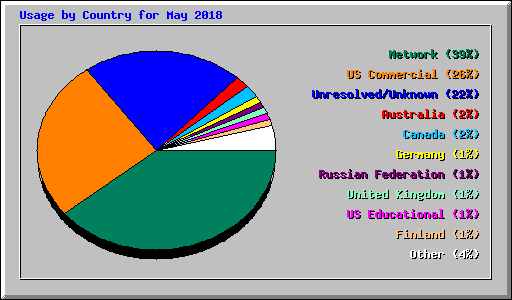 Usage by Country for May 2018