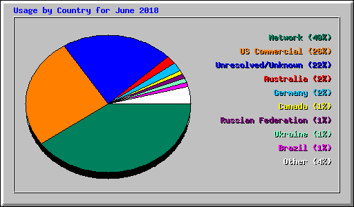 Usage by Country for June 2018