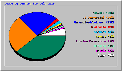 Usage by Country for July 2018
