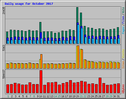 Daily usage for October 2017