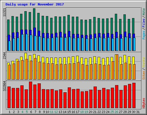 Daily usage for November 2017