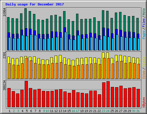 Daily usage for December 2017