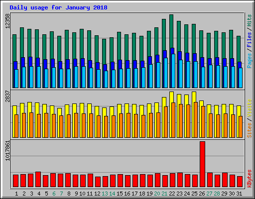 Daily usage for January 2018