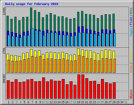 Daily usage for February 2018