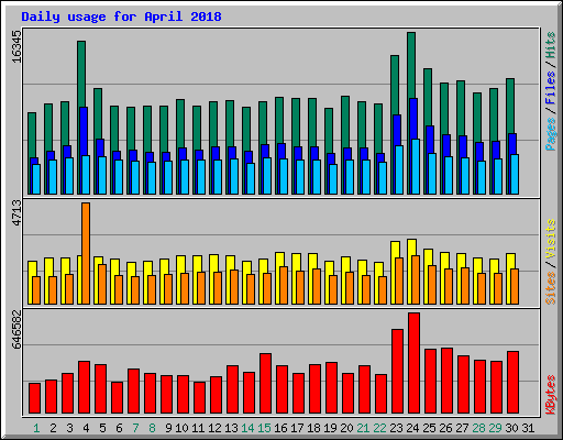 Daily usage for April 2018