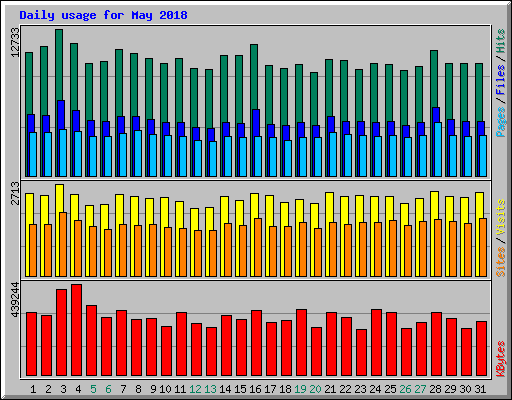 Daily usage for May 2018
