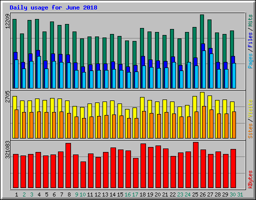 Daily usage for June 2018