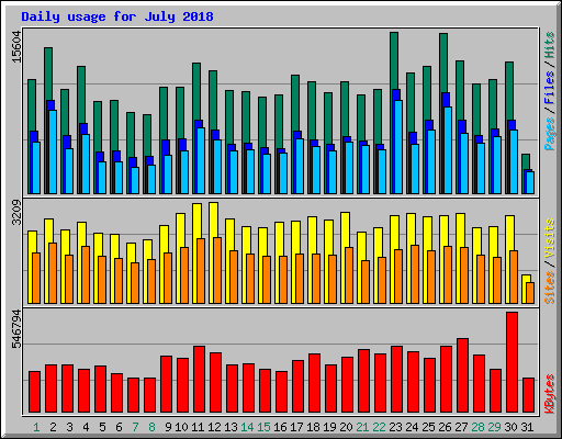 Daily usage for July 2018