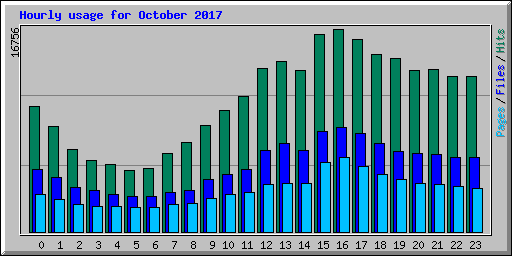 Hourly usage for October 2017