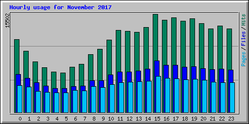 Hourly usage for November 2017