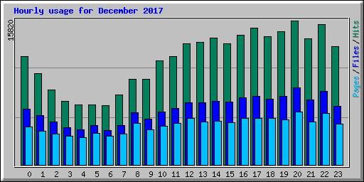 Hourly usage for December 2017