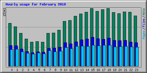 Hourly usage for February 2018