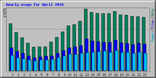 Hourly usage for April 2018
