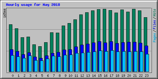 Hourly usage for May 2018