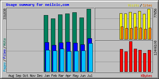 Usage summary for neilcic.com